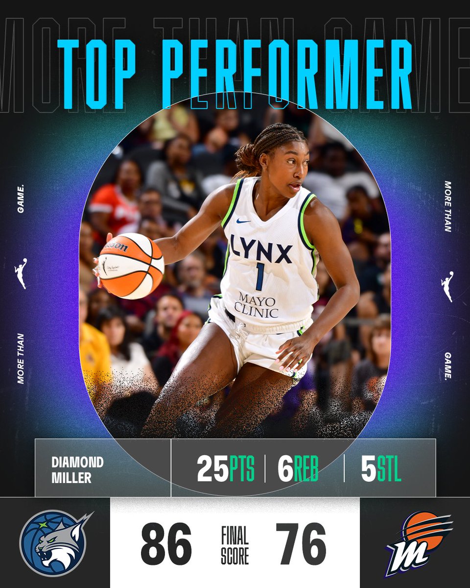 WNBA's tweet photo. The rook, @lovediamond01 is puttin' the league on notice as she dropped a career-high 25 PTS and 5 STLs in the @minnesotalynx's victory 😤

Minnesota has now won three straight 👏 https://t.co/p8BnS0HlIX