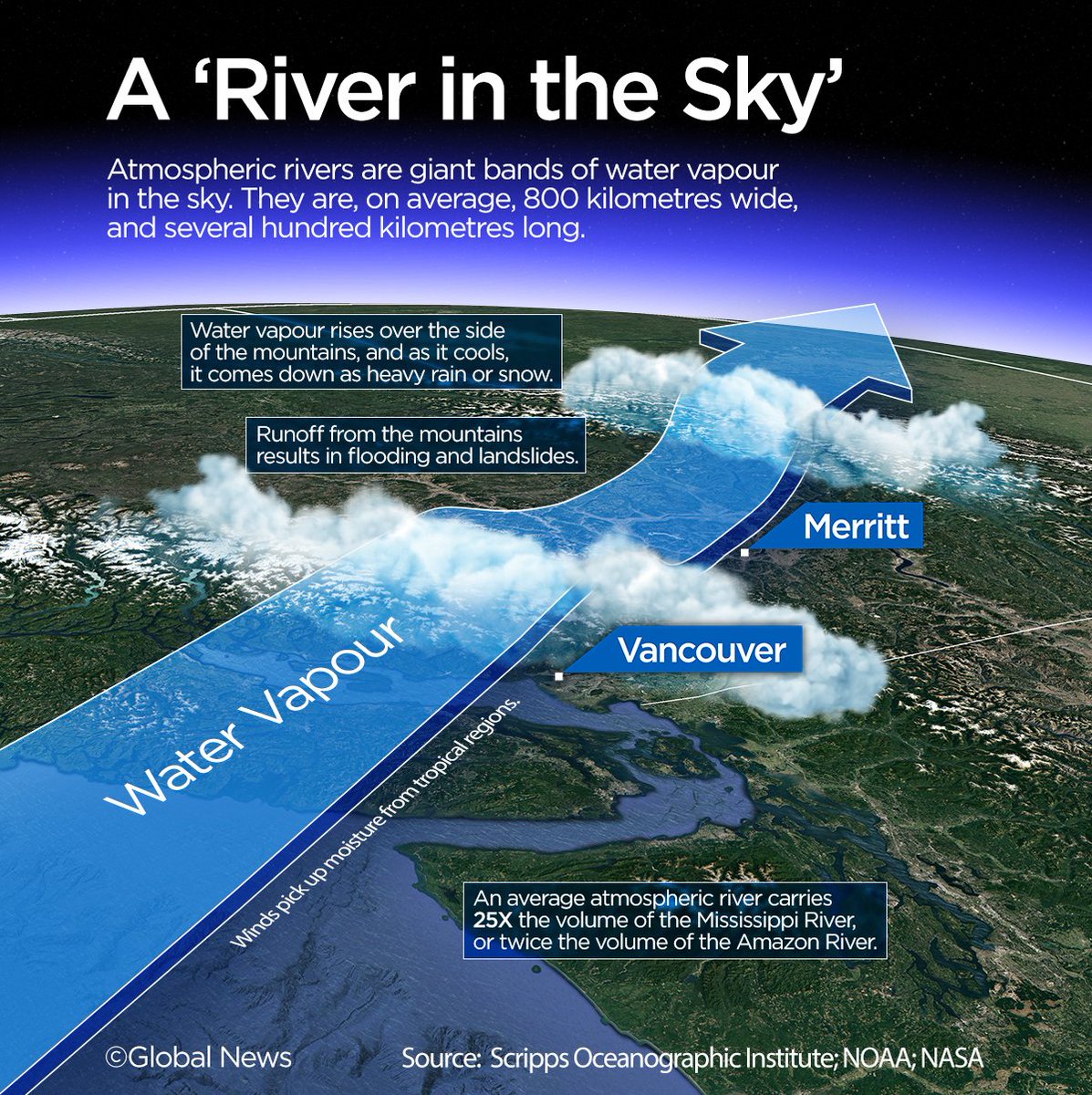 Atmospheric rivers are large bands of water vapor in the sky. They cause floods when they release water vapor in the form of rain. Such rivers have caused devastating floods in India.
#floods #atmosphere #climate #rain #clouds #UPSC #GS
Image credit: Global News
