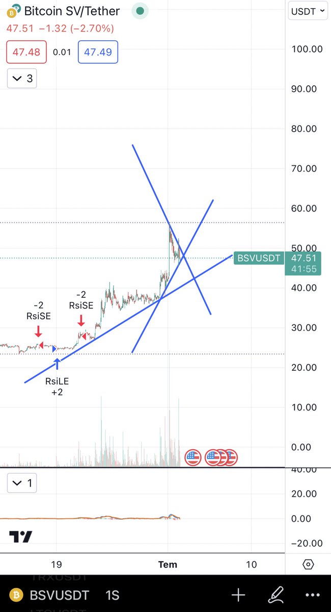 #BSV BEN BU GÜN EN GEÇ ÖĞLENE KADAR ÇOK GÜZEL BİR YÜKSELİŞ DAHA BEKLİYORDUM 😇#İRİS #btc #Bitcoin #eth #Aliceusdt #XRP #Doge #SHIB #LUNA #LUNCUSDT #USDT  #dolar #pump #BCH #LTC #altcoin #BNB      #NEAR  #ENS #SOL #Flux #cvx #epx #avausdt #AVAX  #Syscoin #LRC #lunaUSDT