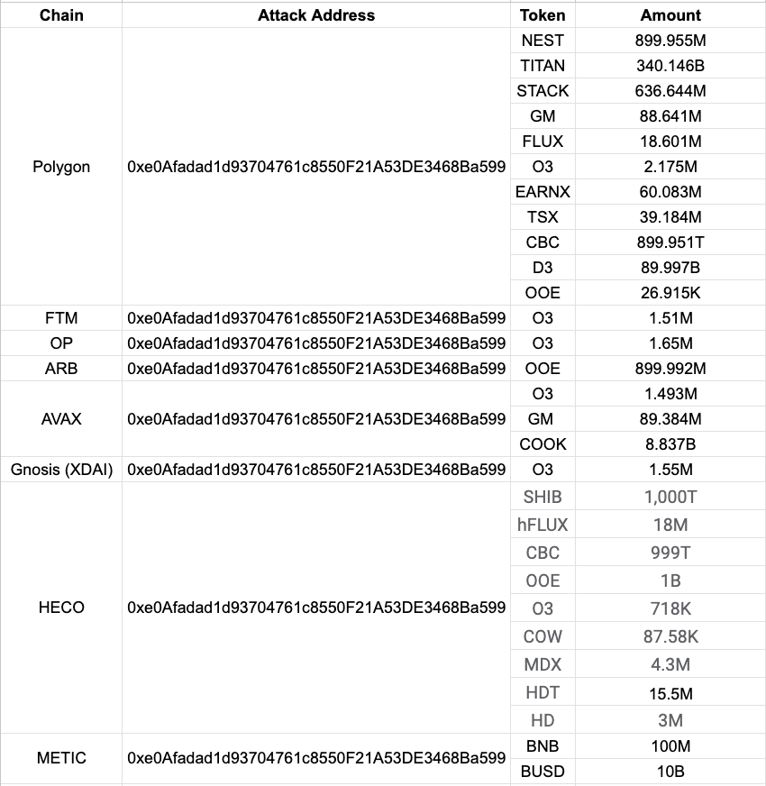 PeckShieldAlert's tweet photo. #PeckShieldAlert PeckShield has detected that
@PolyNetwork2
was exploited, resulting in the minting of more than 60 tokens across #Metis, #Polygon, #BNBChain, #Ethereum, #FTM, #Arbitrum, #Gnosis (XDAI), #Avalanche📷, #Heco and #Optimism.  For more information about the stolen assets, please refer to the following details