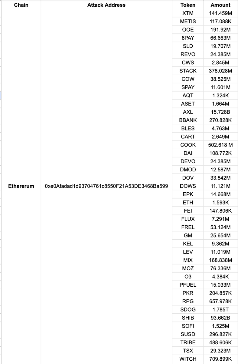 PeckShieldAlert's tweet photo. #PeckShieldAlert PeckShield has detected that
@PolyNetwork2
was exploited, resulting in the minting of more than 60 tokens across #Metis, #Polygon, #BNBChain, #Ethereum, #FTM, #Arbitrum, #Gnosis (XDAI), #Avalanche📷, #Heco and #Optimism.  For more information about the stolen assets, please refer to the following details