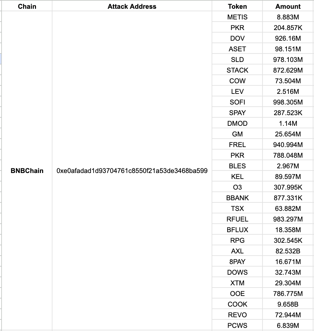 PeckShieldAlert's tweet photo. #PeckShieldAlert PeckShield has detected that
@PolyNetwork2
was exploited, resulting in the minting of more than 60 tokens across #Metis, #Polygon, #BNBChain, #Ethereum, #FTM, #Arbitrum, #Gnosis (XDAI), #Avalanche📷, #Heco and #Optimism.  For more information about the stolen assets, please refer to the following details