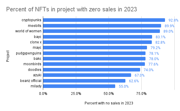punk9059's tweet photo. More than 80% of punks, meebits, world of women, bayc, cloneX haven't been sold once in 2023.

Most holders have remained solid throughout.

But prices are about who is the incremental buyer vs  incremental seller. Always need the new buyers. https://t.co/nhzJd2inpr