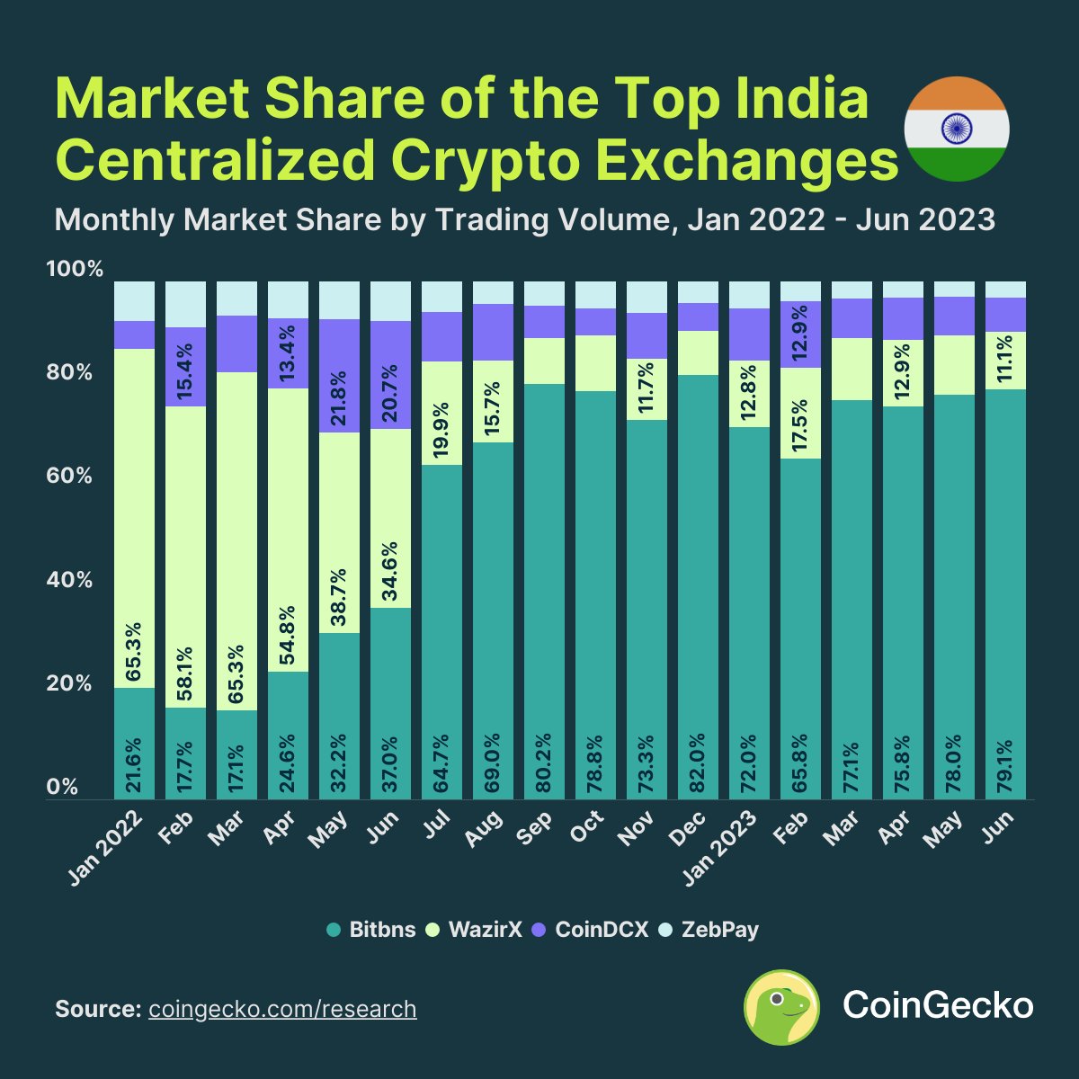 What are the biggest India #crypto exchanges in 2023? 🇮🇳

Our recent study shows @Bitbns is the largest crypto exchange in India, with a market share of 79.1% among the country's top four centralized crypto exchanges.

Read the full study here: gcko.io/c3hx1ba