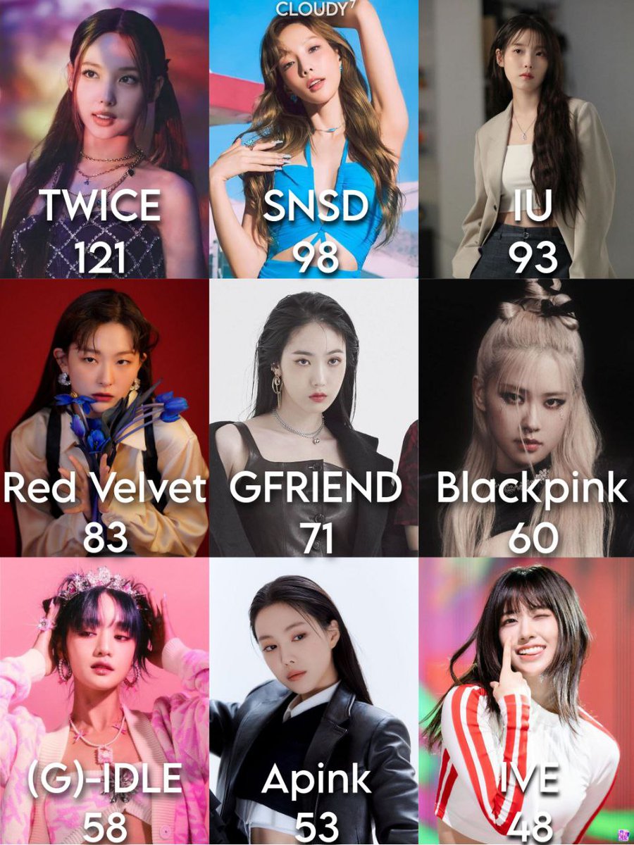 xixiii05's tweet photo. Kpop FEMALE ARTISTS with the most Music Show Wins: https://t.co/usrVFQl414