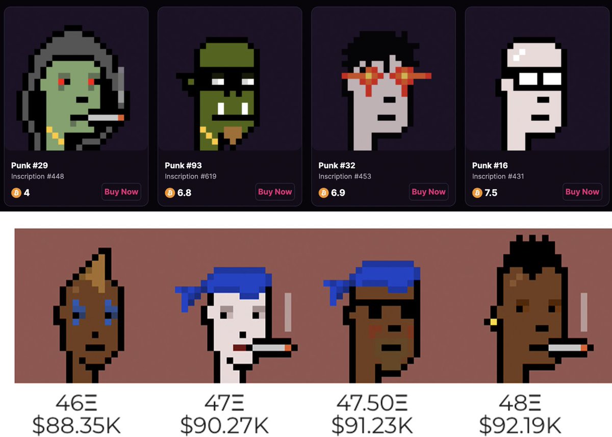 ordinalpunk72's tweet photo. @OrdinalPunks is just one sale away from a single #ordinalpunks being worth more than 2 @cryptopunks 👀
#ordinals #OrdinalNFTs #cryptopunks https://t.co/0iQpjFrLr1