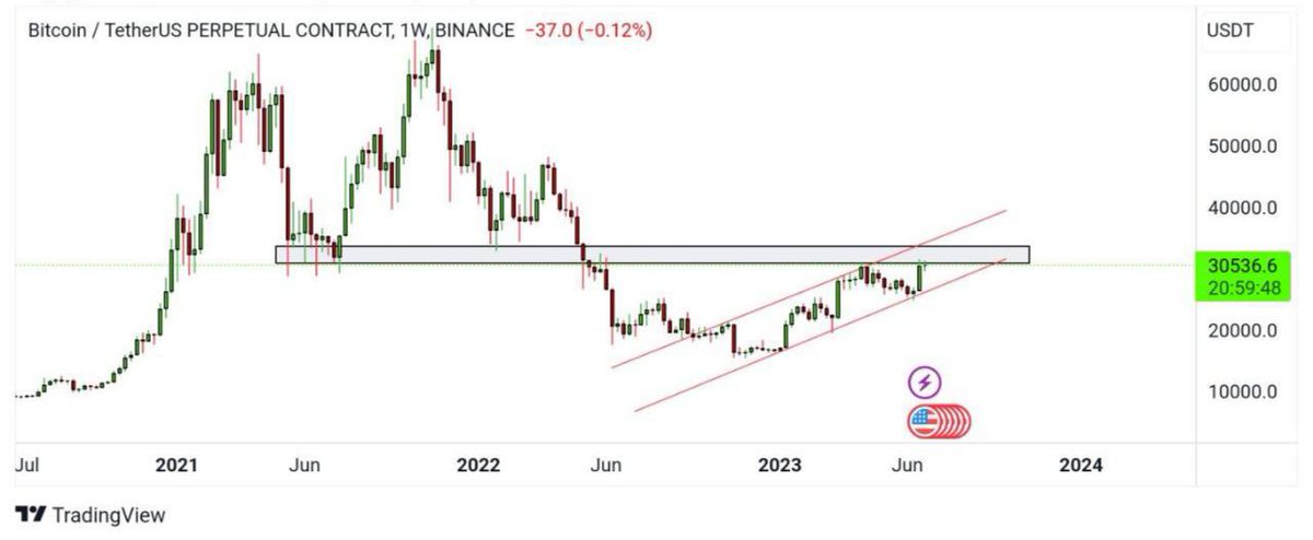 #Bitcoin Approaching Critical Zone:- 

If #BTC successfully breaks above this resistance box, the next target could be $42,000.

#crypto #cryptomarket #CryptoNews