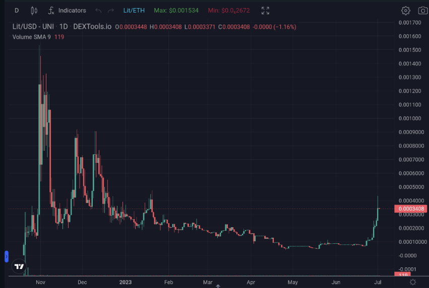 DeFra1916's tweet photo. #LITerc 0% tax, deflationary #erc20 token with huge utility #LitSwap When you know you know #LitFam #LitLegion https://t.co/L7Lkki47ab https://t.co/gH4fjdHwwa