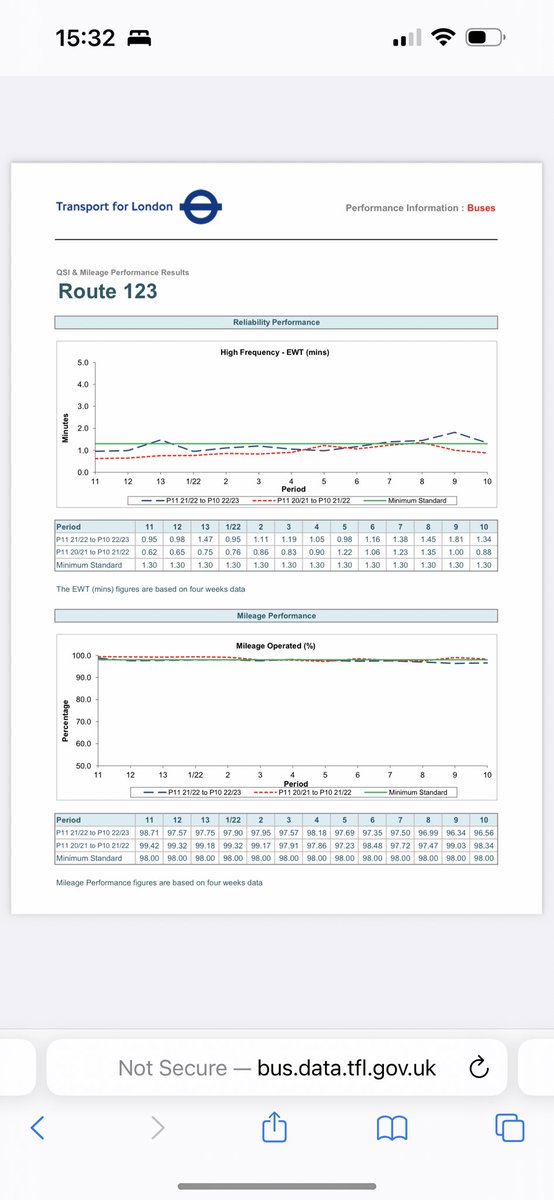 Bruce grove was implement and immediately buses started to suffer horrific delays. Route 123 saw a 81% reduction in poor performance times. The period LTN was implemented coincided with the start of poor performance. Increased lost millage is bellow standard too.