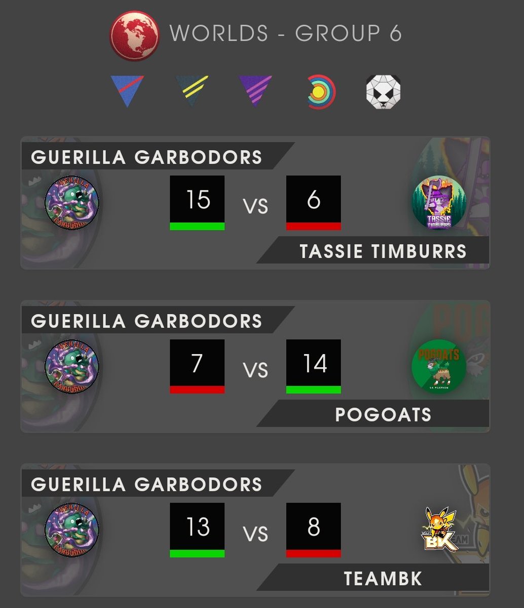 Guerilla Garbodors (@trashthatpvps) on Twitter photo Despite a good beating from <a href="/ThePogoats/">Pogoats Faction</a> we successfully snatched our spot in the KO stage of Worlds thanks to some enormous wins vs <a href="/TassieTimburrs/">Tassie Timburrs</a> and TeamBK. 🙏 Despite a good beating from <a href="/ThePogoats/">Pogoats Faction</a> we successfully snatched our spot in the KO stage of Worlds thanks to some enormous wins vs <a href="/TassieTimburrs/">Tassie Timburrs</a> and TeamBK. 🙏