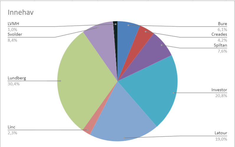 erikhswe's tweet photo. @aktieoptimist @ibindex Gillar listan (uppenbarligen), Linc kan också vara värt att titta på även om premien är lite väl hög. https://t.co/uUB0XhWluC