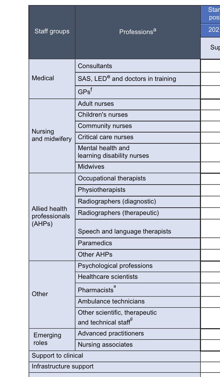 drnsbds's tweet image. The new @NHSEngland #Workforceplan. A few disappointments - no engagement with  #heathcarescientists professional bodies noted, referred to as “other”,  not listed as core clinical professions @THspiro @JoanneRashton @PresidentAHCS @SCSTcouncil @DunksSleeman