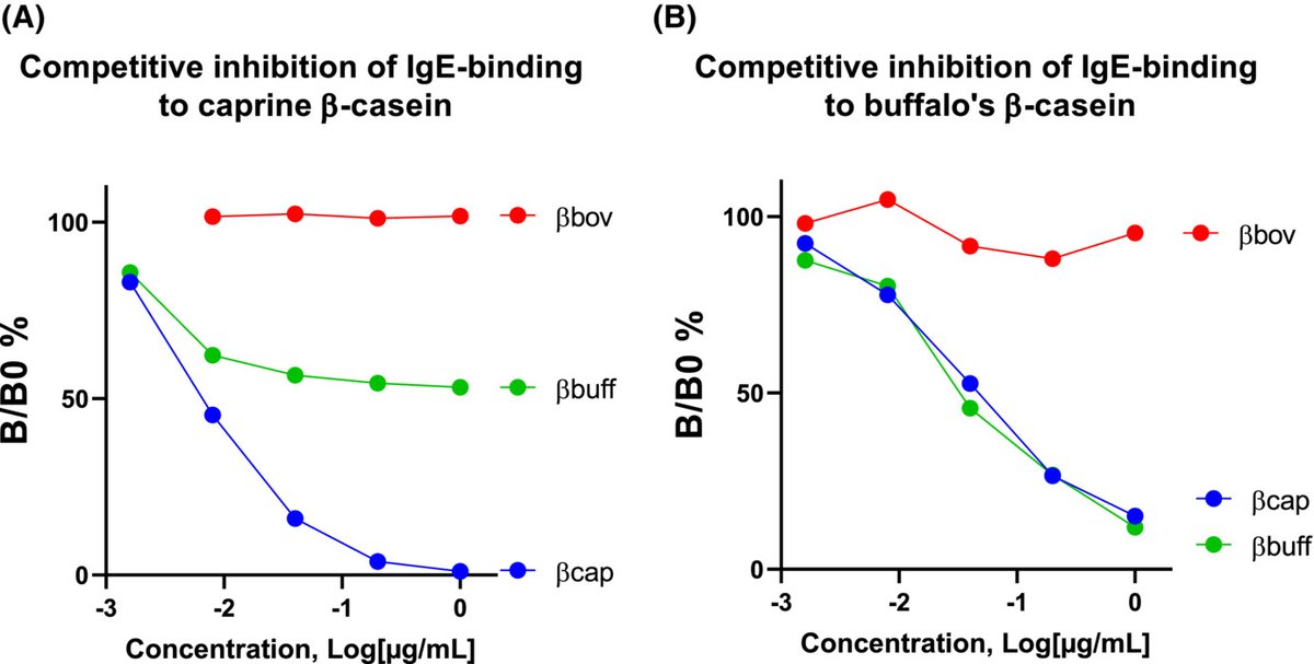 pai_eaaci's tweet image. 📢Buffalo&apos;s #MilkAllergy: Role of #sensitization to #caprine #βcasein.

Read the article by Piotin et al here 🔗doi.org/10.1111/pai.13…  

#PAI_journal #paediatric #FoodAllergy #children @unistra