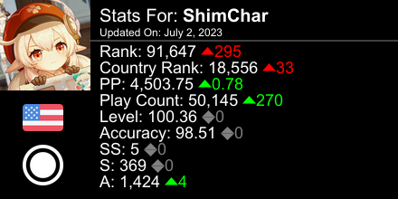 OkayShimmy's tweet photo. osu! stats for player ShimChar automatically generated by https://t.co/wWCq4HEAvg #ProsuTweetPoster https://t.co/PlPEYQsgQL