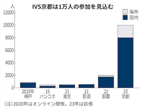 IVSスタッフとして3年目。
この3年で、
・参加者500名→10000名
・スタッフ100名→300名(多分)
・launchpad応募150社→400社

と、IVS株式会社が急成長スタートアップそのもの。
オペレーションもコンテンツも変化し続け、ムーンショット目標を先陣切って達成し続けるのカッコよすぎる。
#IVS2023