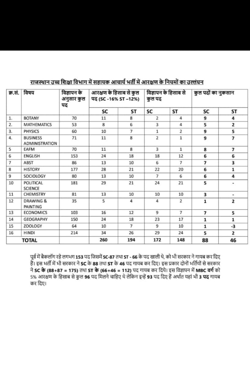आखिर क्या चाहती हैं सरकार.....?

हक का दमन होते देख यदि आप चुप रहे तो आने वाली पीढ़ियां गूंगी और बहरी हो जायेगी।

राजस्थान सरकार , आरक्षित वर्ग के अधिकारों पर डाका डालना बंद करो।
<a href="/ashokgehlot51/">Ashok Gehlot</a> <a href="/GovindDotasra/">Govind Singh Dotasra</a> <a href="/BSBhatiInc/">Bhanwar Singh Bhati</a> 
#सहायक_आचार्य_भर्ती_विज्ञप्ति_दुबारा_निकालो