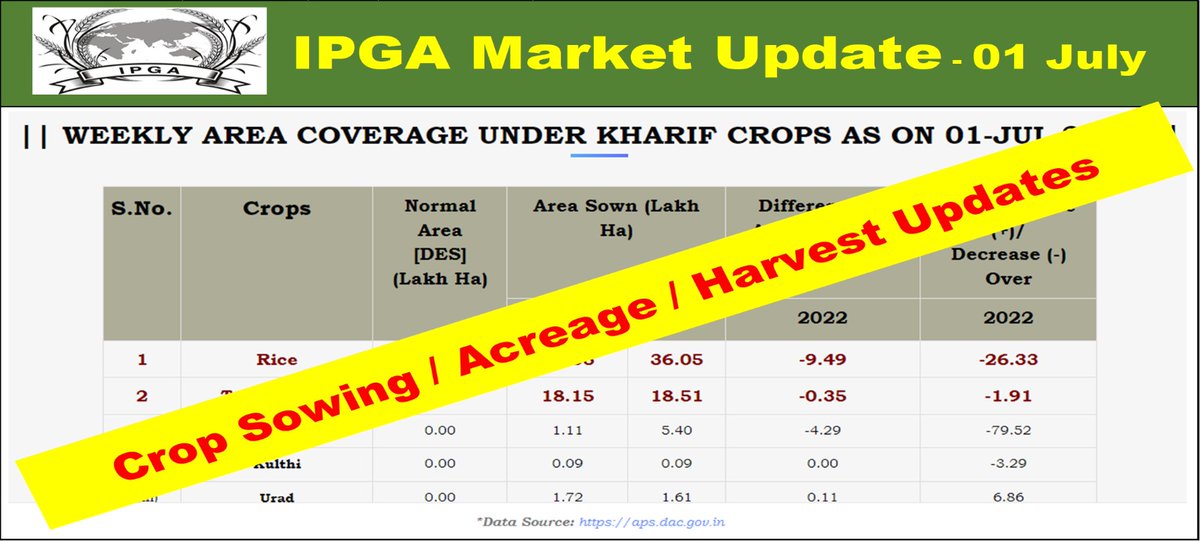 CeoIPGA's tweet photo. IPGA Market update service. Aggregation of the Market Prices for Pulses Commodities. Market news and Happenings in Pulses Commodities.Intimation on any notifications or policy related change. 
*Global and Local Crop and other outlooks on variety of pulses commodities.#IPGA #Pulse https://t.co/nP1DRFi9ul