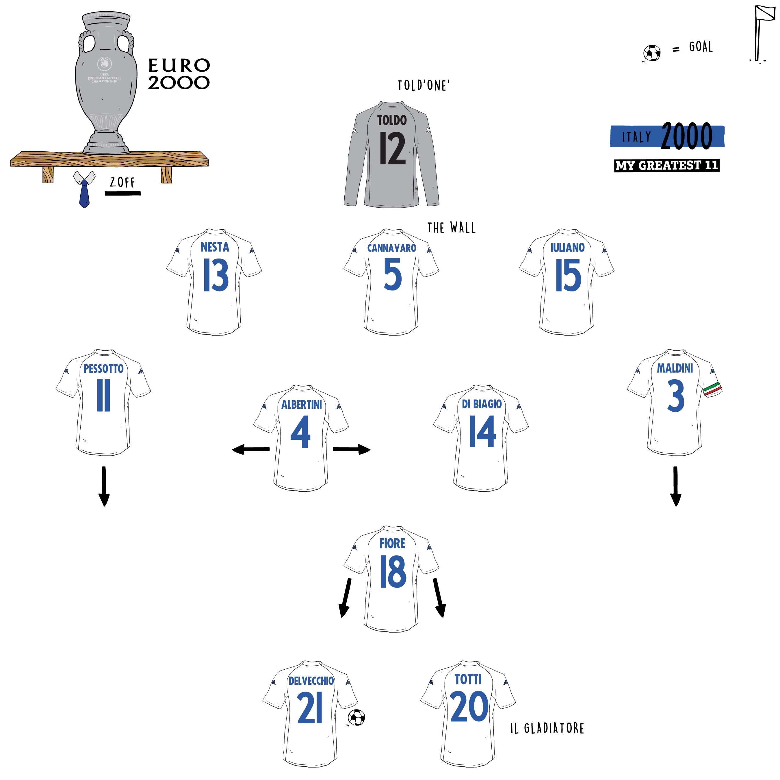 my-greatest-11-on-twitter-02-07-00-euro-2000-final-france-2-1-italy