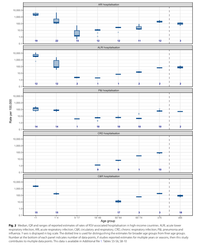 PagetPhd's tweet photo. Age spectrum of RSV-associated hospitalisation and mortality burden based on statistical modelling methods: a systematic analysis

Nice to have the Figure summarising the RSV hospitalisation burden by age group

@you_li2 @ProfHarishNair 

https://t.co/HctzNb02yF https://t.co/HUqhnjC1i9