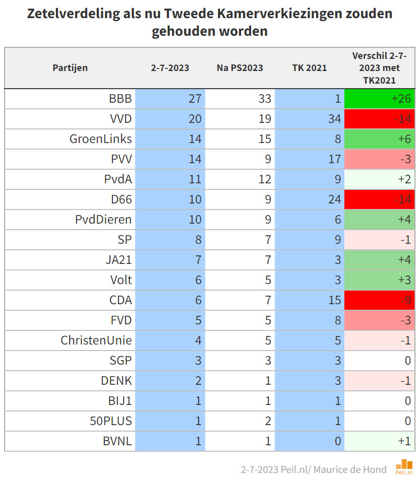 Ondanks dalende trend ligt BBB nog 7 zetels voor op VVD (27 - 20).
Door grote electorale tegenstelling tussen D66- en VVD-kiezers zullen besluiten rondom belangrijkste dossiers komende maanden tot verdere forse verschuivingen kunnen leiden.
mdhnd.nl/impcri