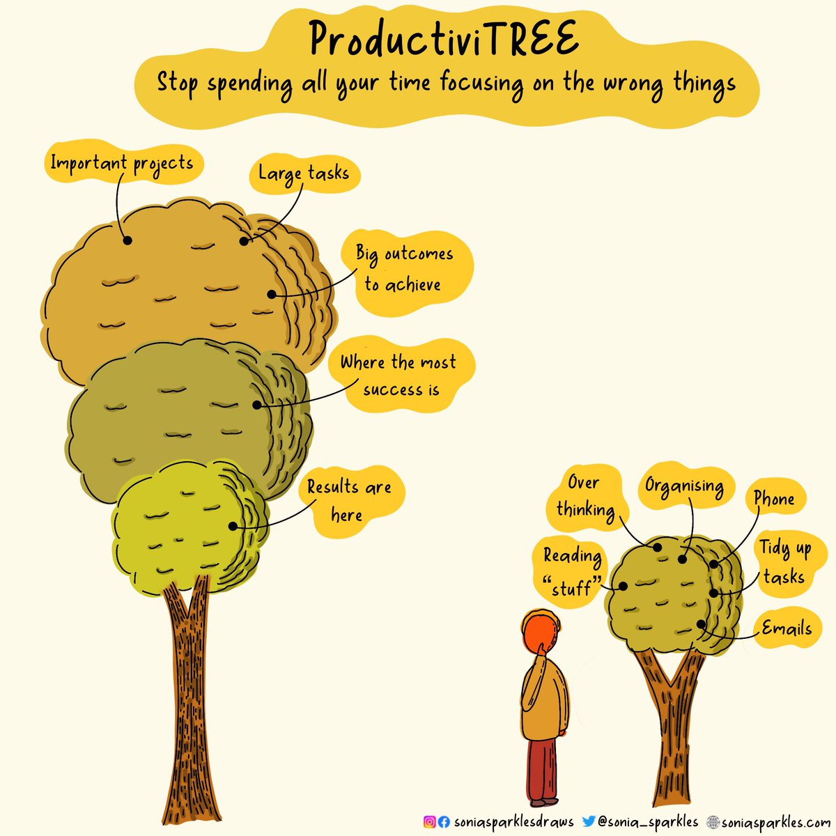 New doodle- Productivity tree: Stop spending all your time focusing on the wrong things 🌳