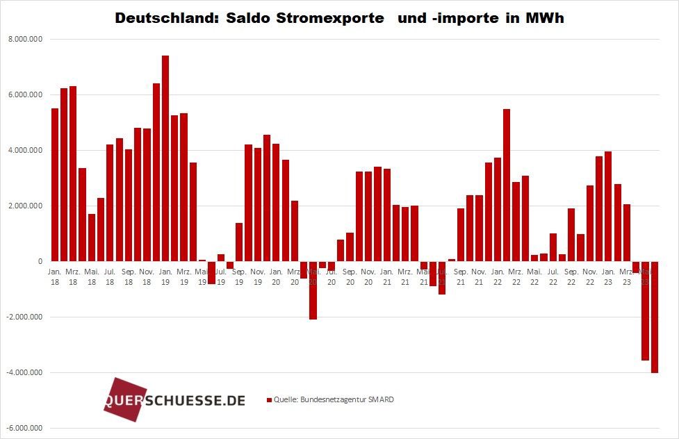 Deutschland: neuer Rekord beim Stromimport im Juni 2023 mit über 4 Millionen MW/h.

Der Ausstieg aus der #Atomkraft konnte bisher nicht mit eigener Energieerzeugung aus Erneuerbaren Energien kompensiert werden, das Ausland muss einspringen, zu einem gewichtigen Teil auch der