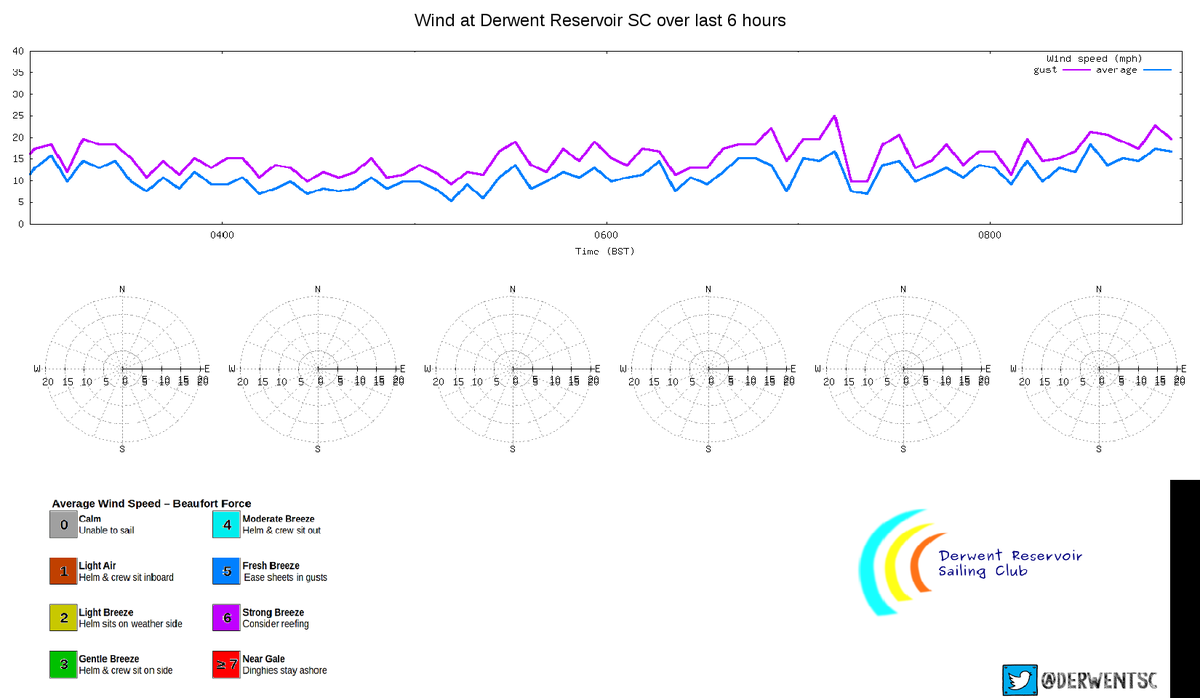 #Weather    9am Sun 14ºC    15mph(av) 21mph(gust) ☔0.0mm Press: rising slowlyExpect: Rain at frequent intervals