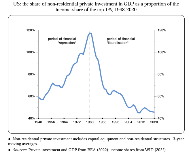 In one of his brilliant papers api.repository.cam.ac.uk/server/api/cor… Gabriel Palma argues how unfettered free markets, financialization and easy rents have catastrophically reduced investment in the real economy. See below!!!