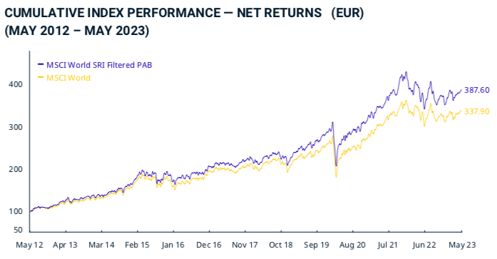🚨Il existe un nouvel indice pour investir sur les actions mondiales plus performant que le MSCI World.
➡️c'est l’indice MSCI World SRI Filtered PAB
MSCI a fait un back test de performance depuis 2012 : +387.6% pour MSCI World PAB Index vs +337.9% pour le MSCI World.
Thread 🧵