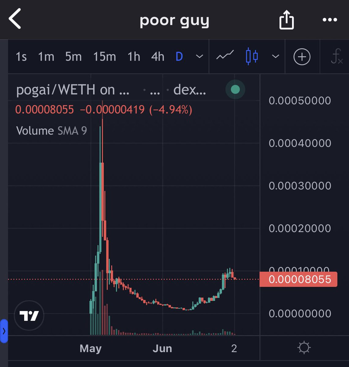 CTcharts's tweet photo. $POGAI  chart Update
starting to go down while $BIAO starting to go up

Is that easy? https://t.co/V5MQy16E3O