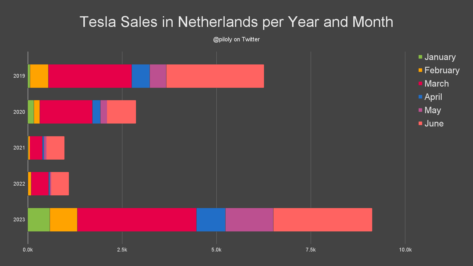 Roland Pircher on Twitter reported 2,618 Tesla sales in