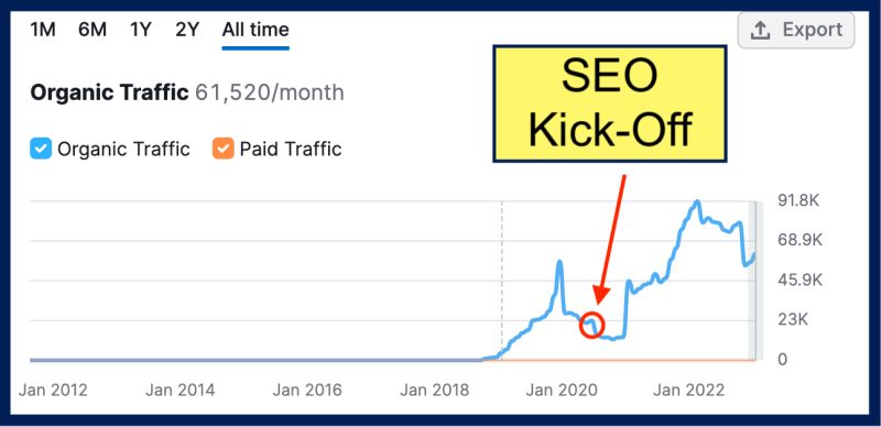 nicolivesabroad's tweet photo. l took this 𝐜𝐥𝐢𝐞𝐧𝐭 𝐬𝐢𝐭𝐞 from 22k to 62k organic clicks per month.

That is an extra 40k clicks each month, and I'm going to show you exactly how 👇

(And to be 100% transparent, at one point in 2022 we actually hit 90k clicks) https://t.co/otC5d4OhNz