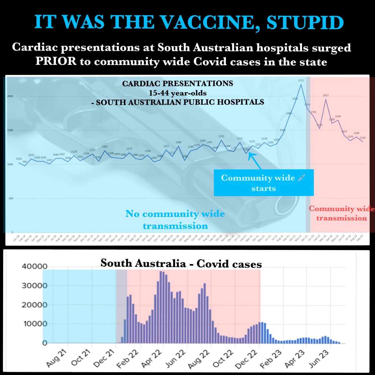 IT WAS THE VACCINE, STUPID

Vaccine apologists claim that the majority of the increases in cardiac issues has been due to  the Covid virus🦠 and not the "safe &amp; effective" Covid vaccines💉

However a FOI release from South Australian hospitals obtained by Alex Antic exposes that