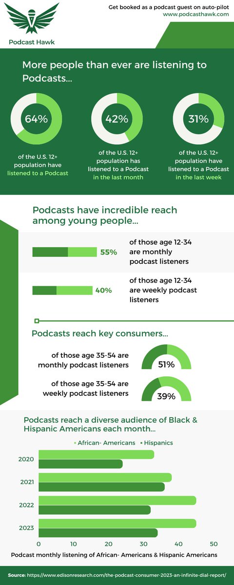 Our infographic overview of the key data points from the latest Edison Research report on Podcast Consumption in 2023.

Read more 👉 lttr.ai/ADfc2

#Podcast #Guestpodcasting #Podcasting