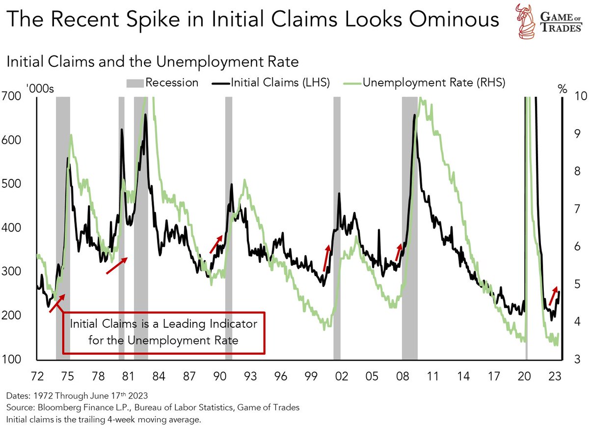 Initial claims is an accurate leading indicator for the unemployment rate

And it's been rising quickly, pointing to a higher unemployment rate