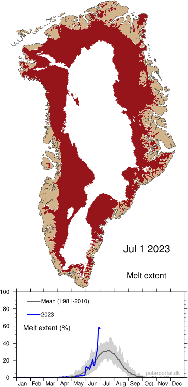 Op dit moment 'as we speak' is er sprake van een ongekende smelt op Groenland. Sinds 17 juni smelt de ijskap omdat zich een blokkerend hogedrukgebied heeft opgbouwd boven Groenland. De verwachting is dat deze situatie nog een tijdje blijft aanhouden.