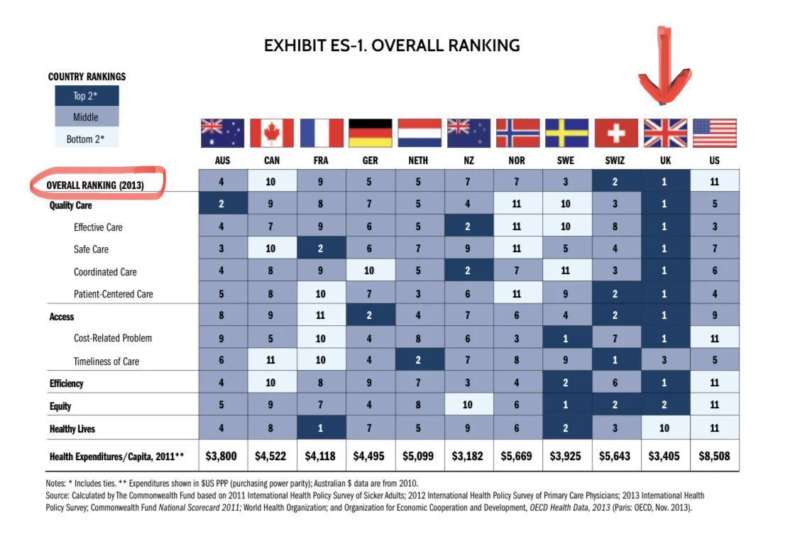 A chart from the Commonwealth Fund 2014 "Mirror Mirror" report ranking healthcare systems among wealthy nations. The UK ranked 1 in nearly every category, including overall ranking. It delivered the best care for the least amount of money, beating every other wealthy nation. We don't need a new healthcare system. We need a new government that will care about it.
