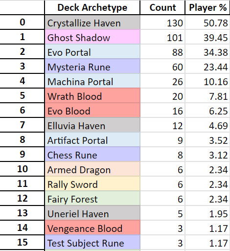 Zhiff on X: JCG Shadowverse OPEN 08-07-2023 decklist summary. Ghost Shadow  stands alone on top and seems to gain more and more dominance on the meta.  Below them, Evo Portal rises and