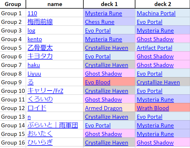 Zhiff on X: JCG Shadowverse OPEN 08-07-2023 decklist summary. Ghost Shadow  stands alone on top and seems to gain more and more dominance on the meta.  Below them, Evo Portal rises and