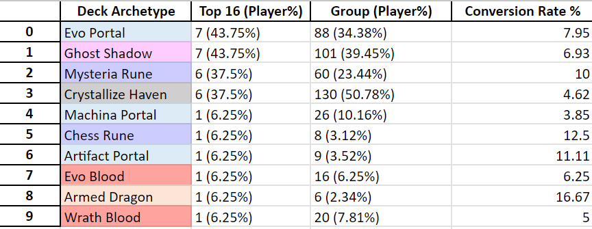 Zhiff on X: JCG Shadowverse OPEN 08-07-2023 decklist summary. Ghost Shadow  stands alone on top and seems to gain more and more dominance on the meta.  Below them, Evo Portal rises and