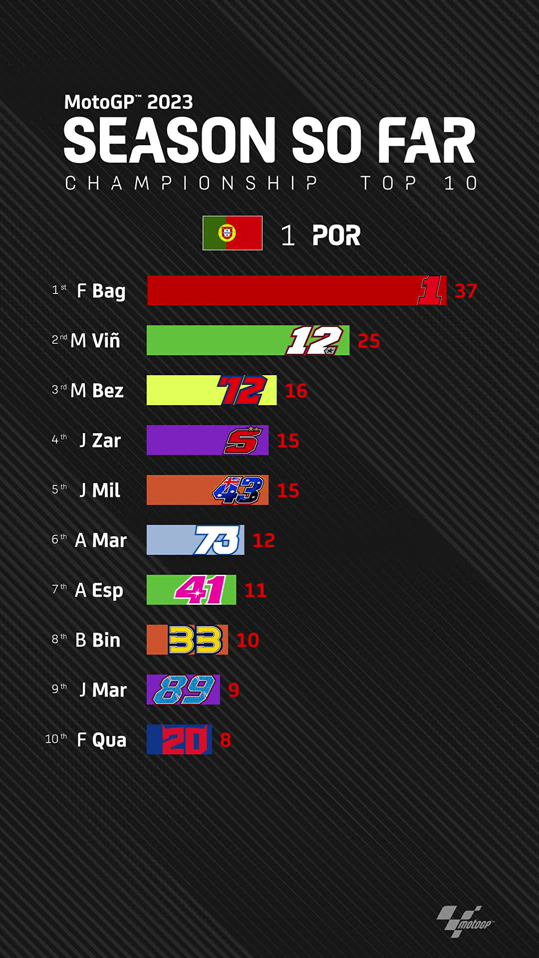 MotoGP™🏁 on Twitter: 