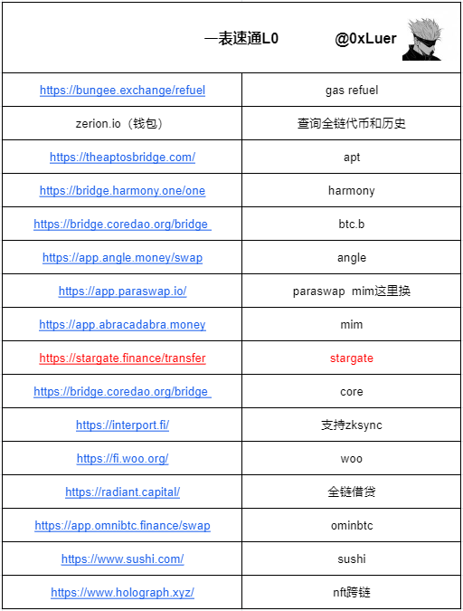 0xLuer's tweet photo. 撸L0，一张表就够了
前两个是工具，使用起来非常方便

标红的是重点
方式方法自己多做考虑

别问快照没，没人知道 https://t.co/Q5bPyVl3I0