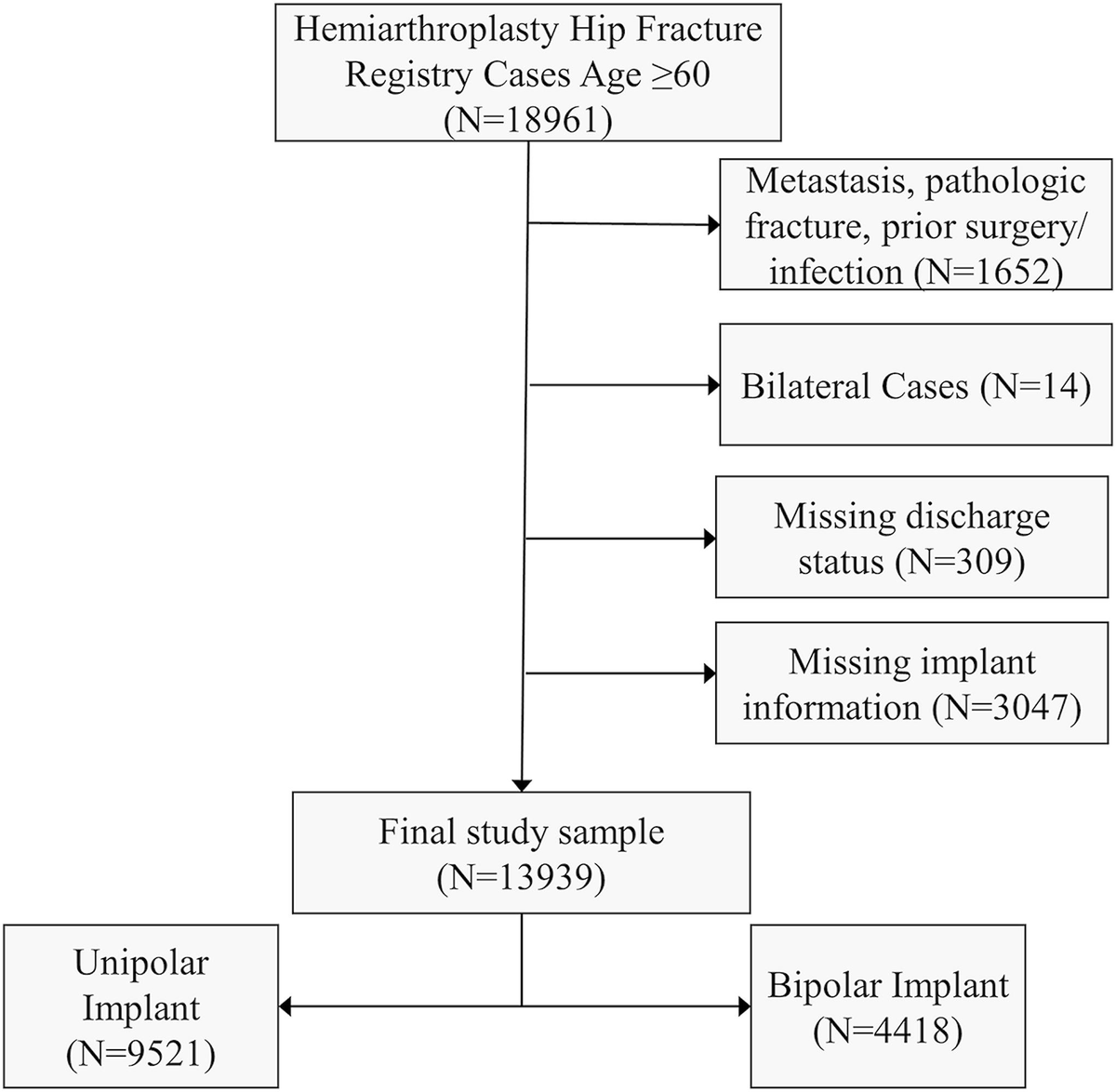 Risk of Aseptic Revision and Periprosthetic Fracture Following Bipolar Versus Unipolar Hemiarthroplasty

tinyurl.com/y2m77hvh