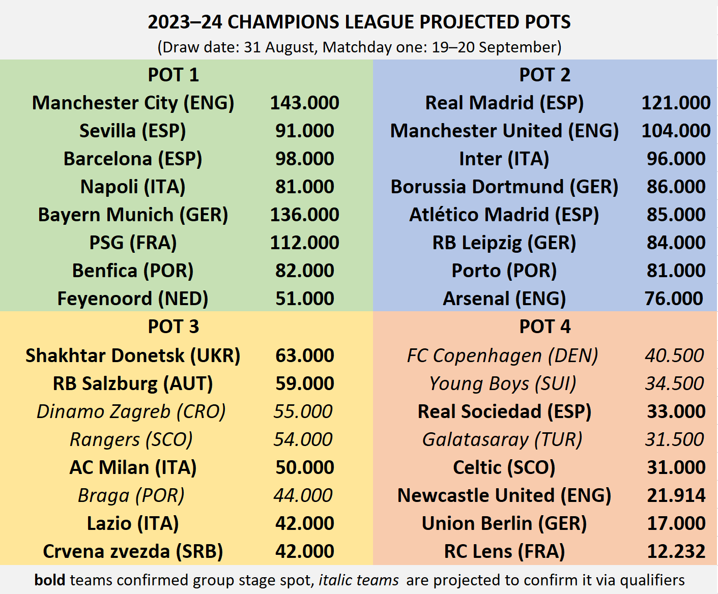 UEFA Champions League 2023-24 Group Stage Draw: Pots, telecast, live  Streaming, time in IST and all you need to know | Football News - News9live