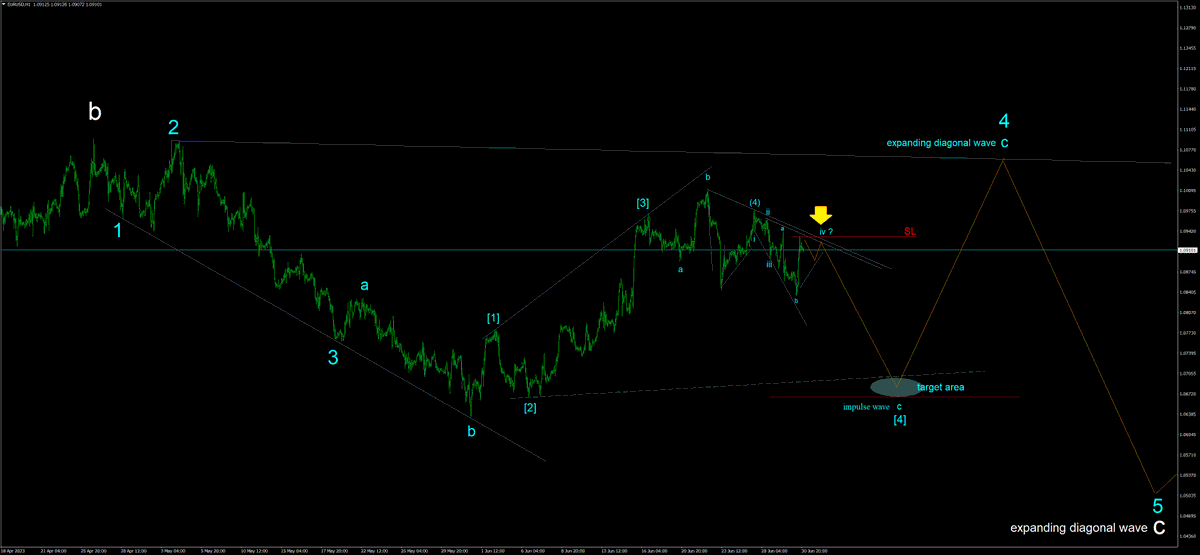 EURUSD H1
Trading the fractals of C waves: a short setup for the completion of minor wave c towards target area.