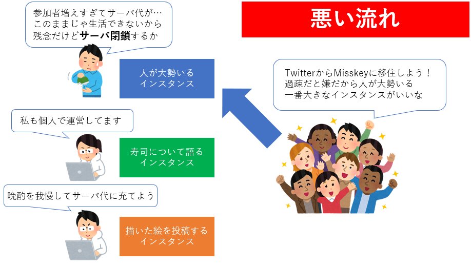 maple1st's tweet photo. 自分も含めMisskeyに移動する人が大勢いる中で一つのMisskeyインスタンスに集まってしまうと負荷で身動き取れなくなるので、登録解放してくれている様々なインスタンスに分かれて参加するのが良いですね
その上でグローバルのタイムラインを見ればTwitterと似たような感覚で利用できます https://t.co/9c1wrokF5R