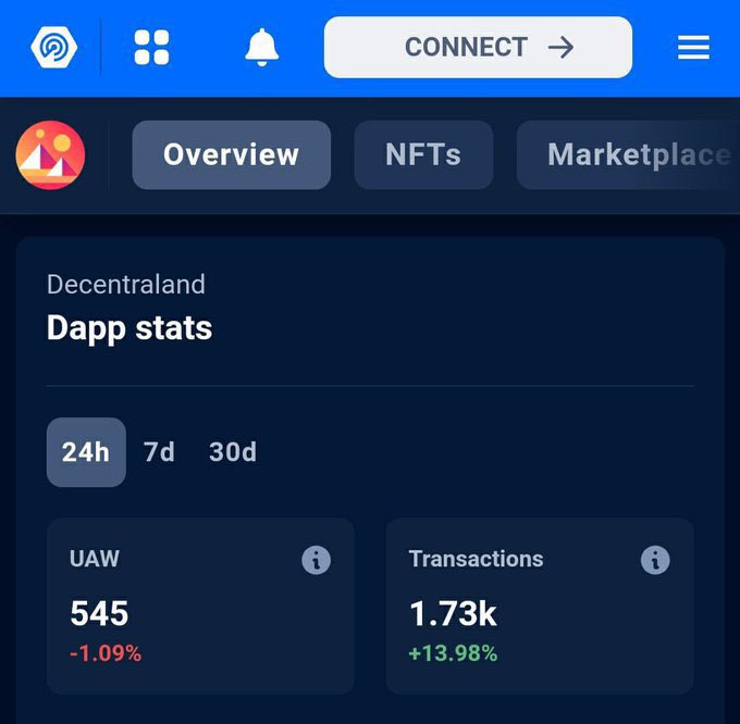 Siyyamarh_'s tweet photo. 👚👗Fashion metaverse #PARIZ is already the most adopted metaverse, leaving Decentraland and Sandbox in the dust! Check out the user activity numbers on DappRadar and see for yourself. #PARIZmetaverse #metaverseadoption #Metaverse #MetaverseForLifestyle https://t.co/GGZNQhfx9N