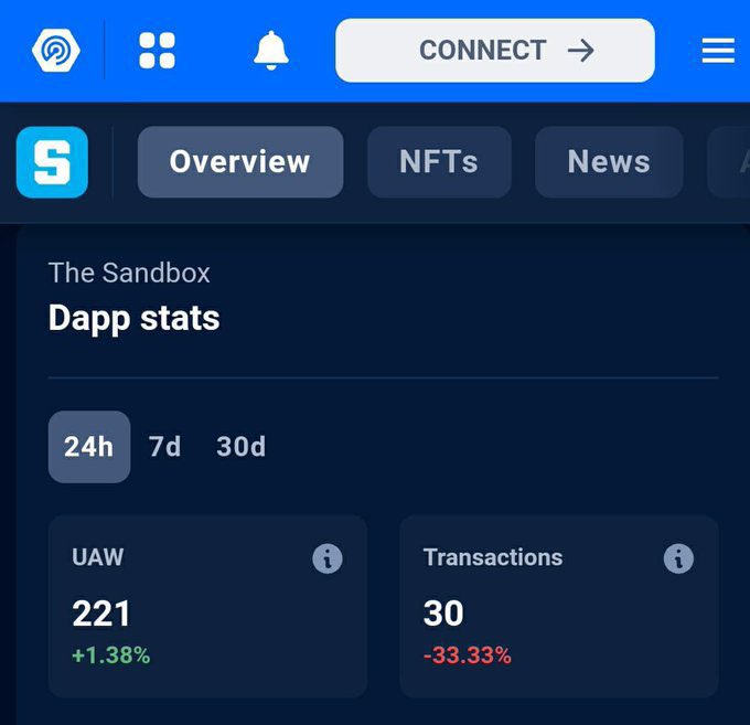 Siyyamarh_'s tweet photo. 👚👗Fashion metaverse #PARIZ is already the most adopted metaverse, leaving Decentraland and Sandbox in the dust! Check out the user activity numbers on DappRadar and see for yourself. #PARIZmetaverse #metaverseadoption #Metaverse #MetaverseForLifestyle https://t.co/GGZNQhfx9N