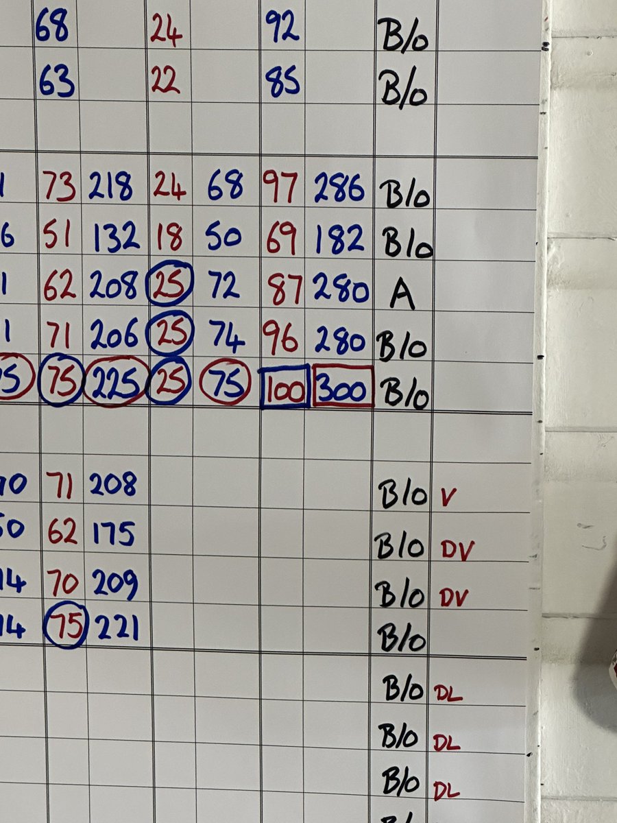 Well that’s going to take some beating congratulations to our very own Richard Morris on shooting a perfect 100/300 this morning.