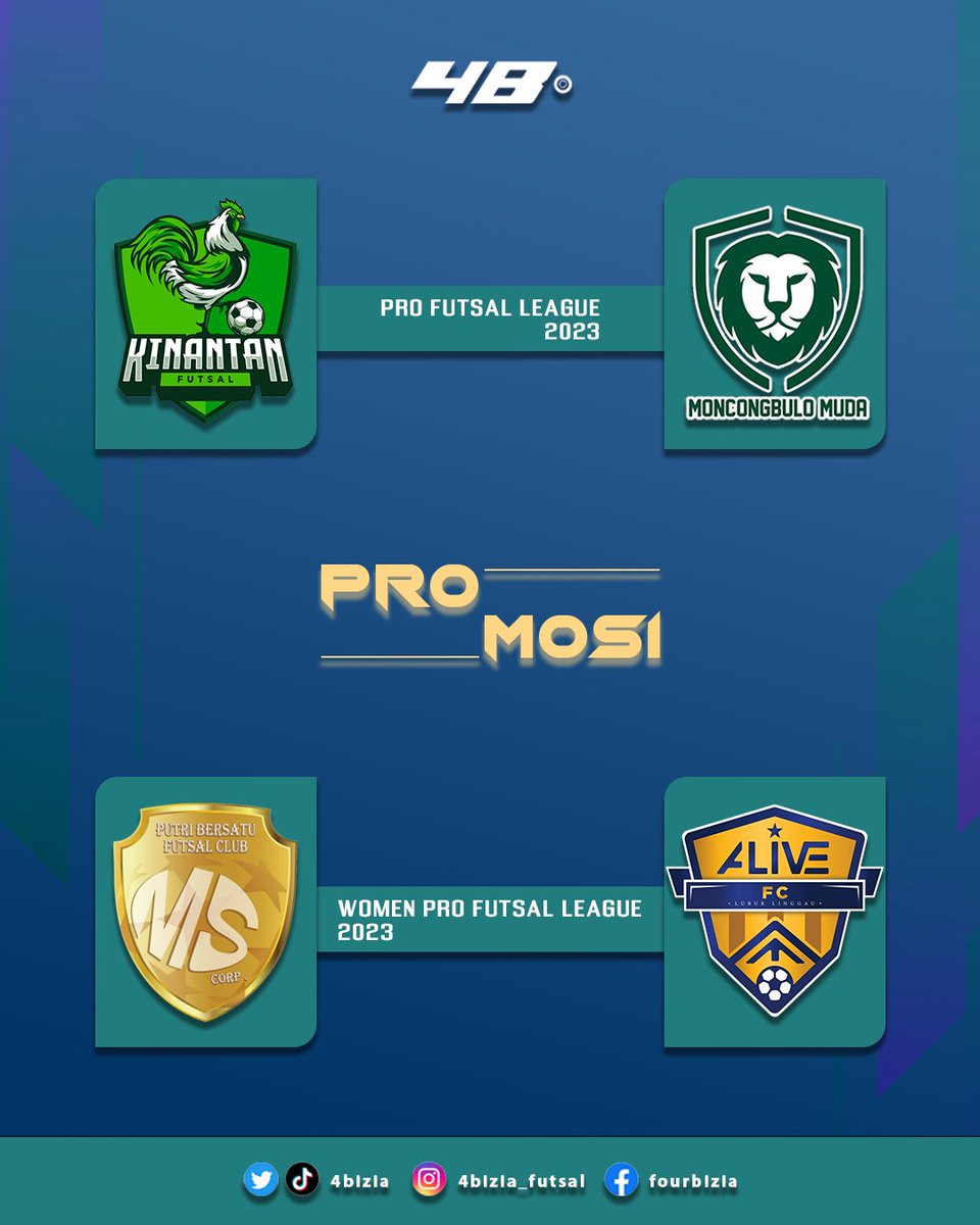 4bizia's tweet photo. Kinantan dan Moncongbulo berhasil Promosi ke Pro Futsal League 2024.
Sementara itu MS Putri Bersatu dan Alive FC juga berhasil Promosi ke Women Pro Futsal League 2024.
#Kinantan #Moncongbulo #MSPutriBersatu #Alive #Promosi #PFL2024 https://t.co/FWzinasrmO